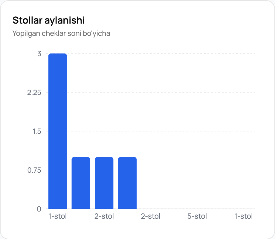 STpos stollar aylanmasi grafigi